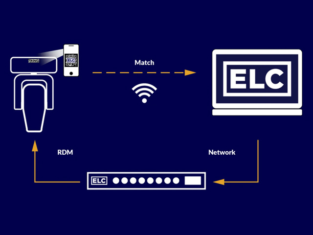 Een diagram van hoe de ELC Lighting dmXLAN QR code werkt